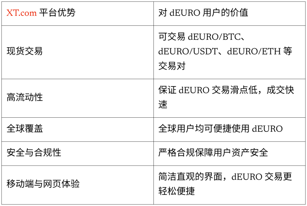一張展示 XT.com 平臺優(yōu)勢的表格，列出 dEURO 用戶的價值，包括現(xiàn)貨交易、高流動性、全球覆蓋、安全與合規(guī)性，以及移動端與網(wǎng)頁體驗。