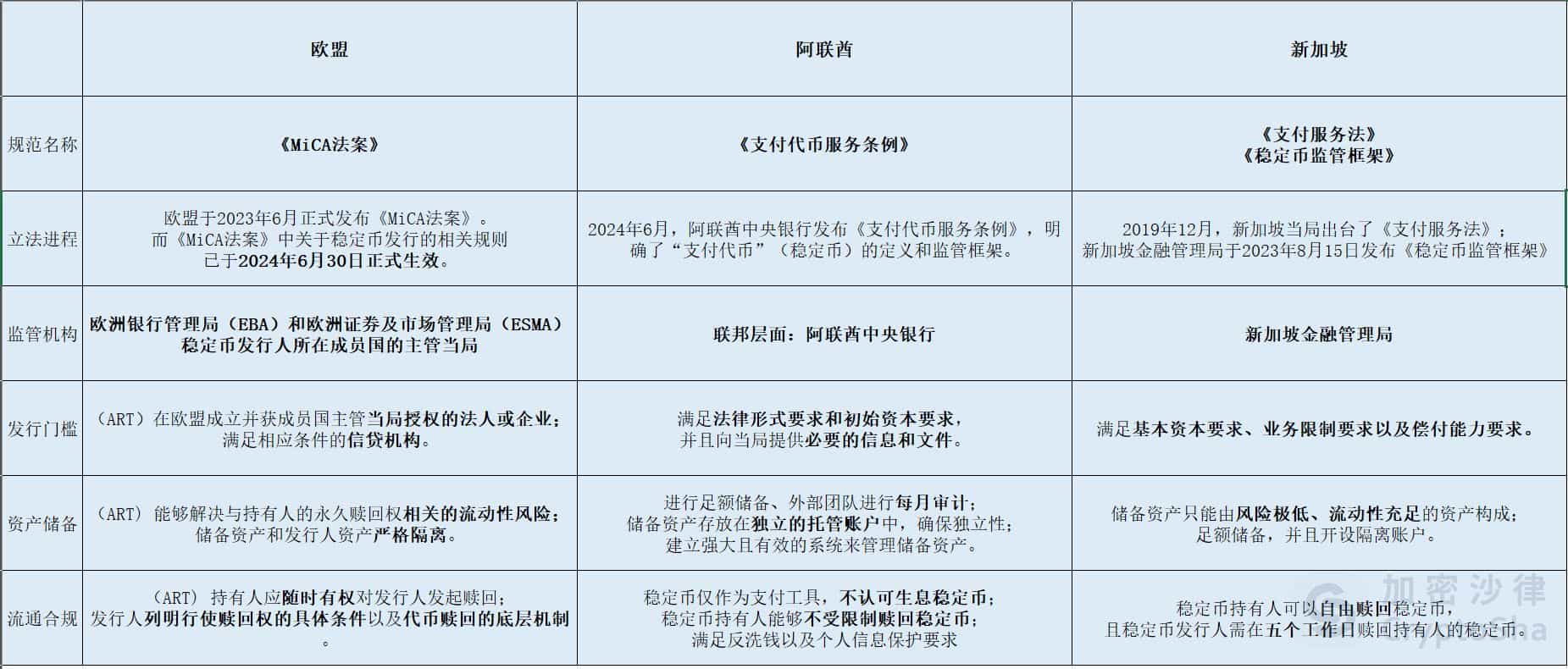 Web3 律師深度解讀：一文詳解歐盟、阿聯(lián)酋、新加坡三地穩(wěn)定幣監(jiān)管框架