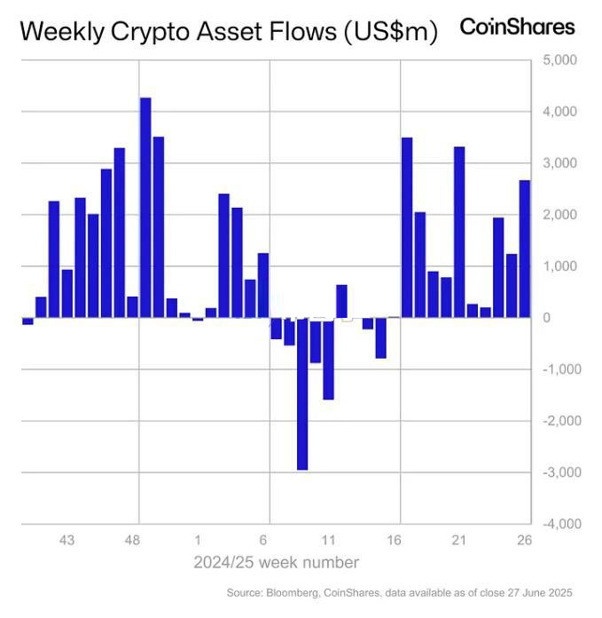 CoinShares：加密貨幣ETF熱度不減！美國(guó)比特幣現(xiàn)貨ETF單周吸金達(dá)22億美元