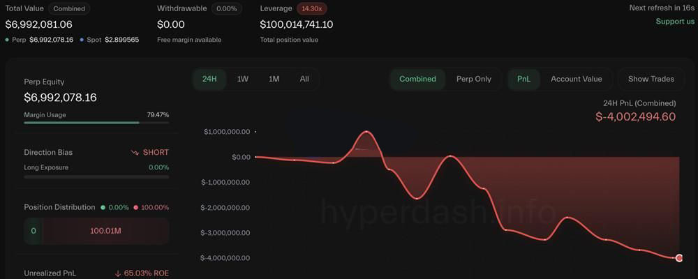 鏈上巨鯨0x2258以18倍杠桿做空以太坊 已浮虧400萬美元