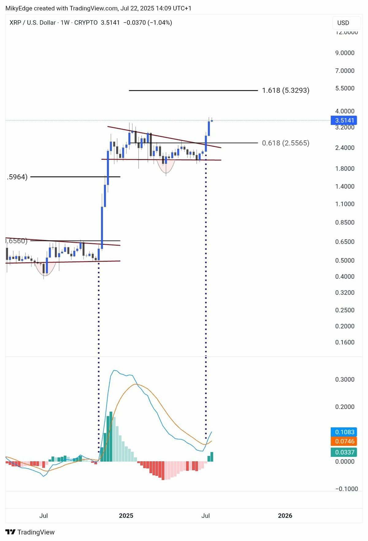 XRP價格能從占據(jù)多個月份高點(diǎn)的3.66美元漲到多高？