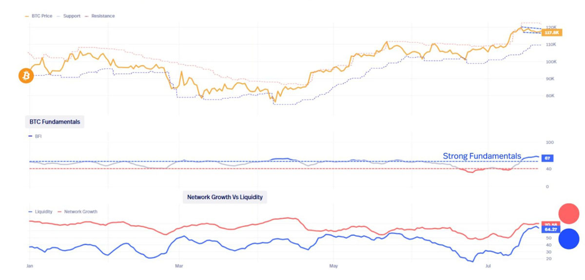 比特幣12.3萬美元這不是頂部:分析師Bitcoin Vector指出BTC有望突破更高