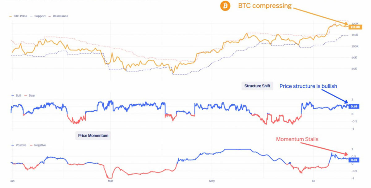 比特幣12.3萬美元這不是頂部:分析師Bitcoin Vector指出BTC有望突破更高