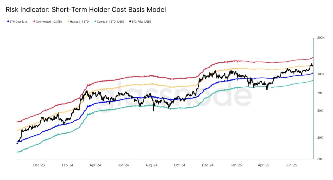 比特幣12.3萬美元這不是頂部:分析師Bitcoin Vector指出BTC有望突破更高