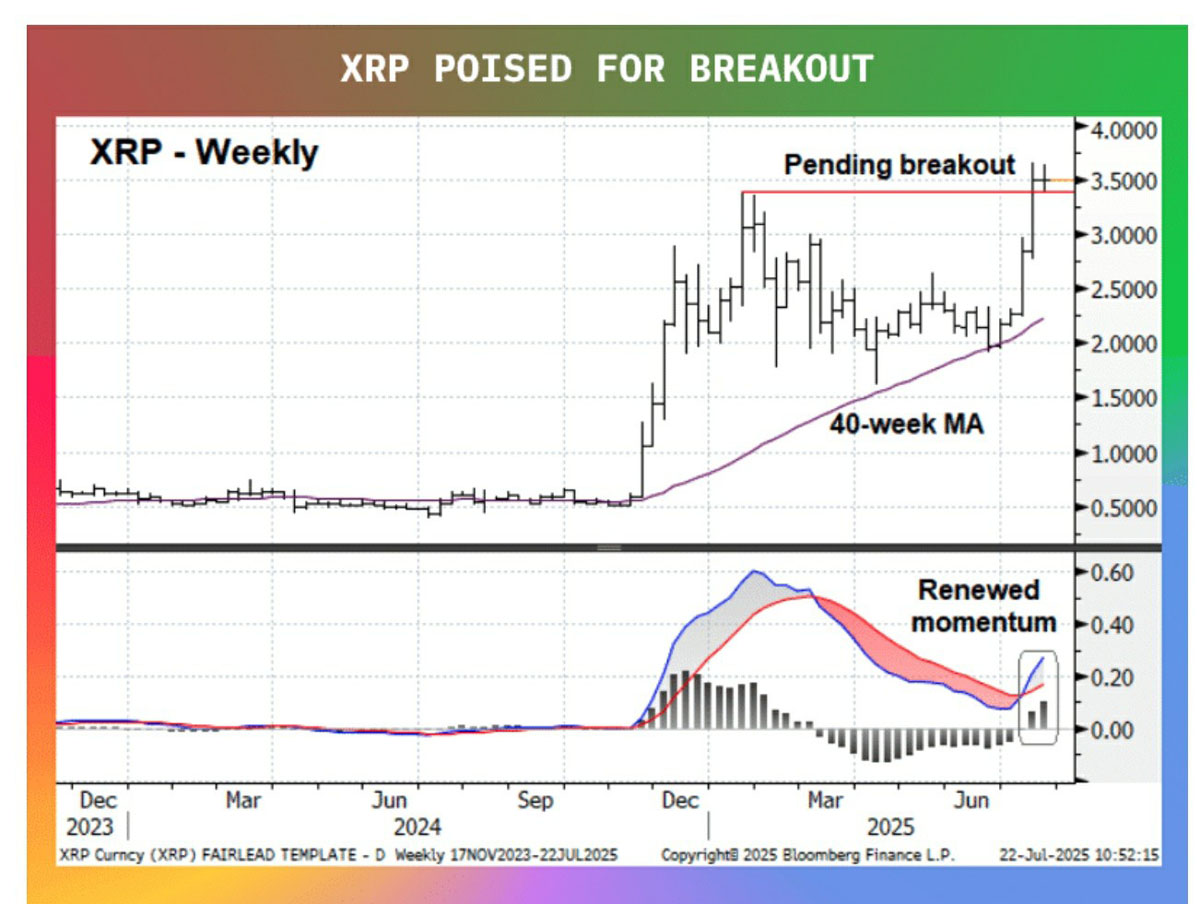 XRP蓄勢待發(fā)能否繼續(xù)領(lǐng)跑山寨幣市場？