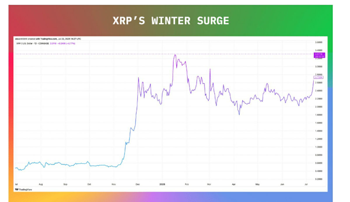 XRP蓄勢待發(fā)能否繼續(xù)領(lǐng)跑山寨幣市場？