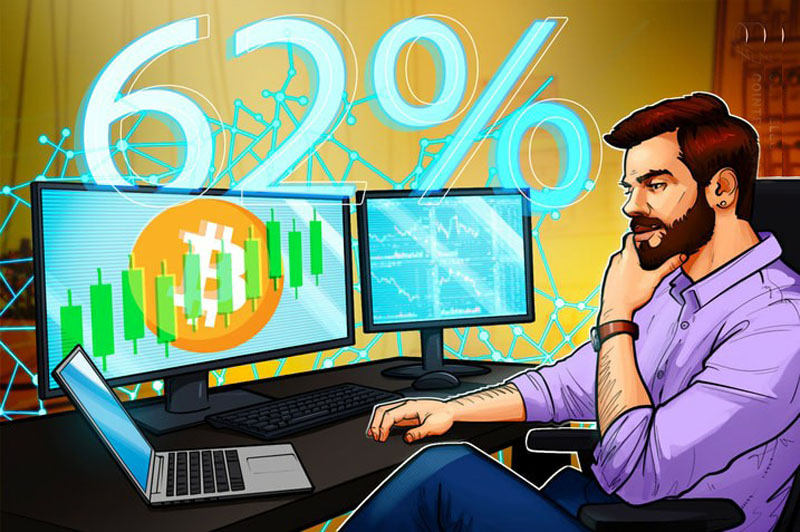 比特幣因 巨大空頭擠壓 而上漲，BTC主導(dǎo)地位反彈至62%