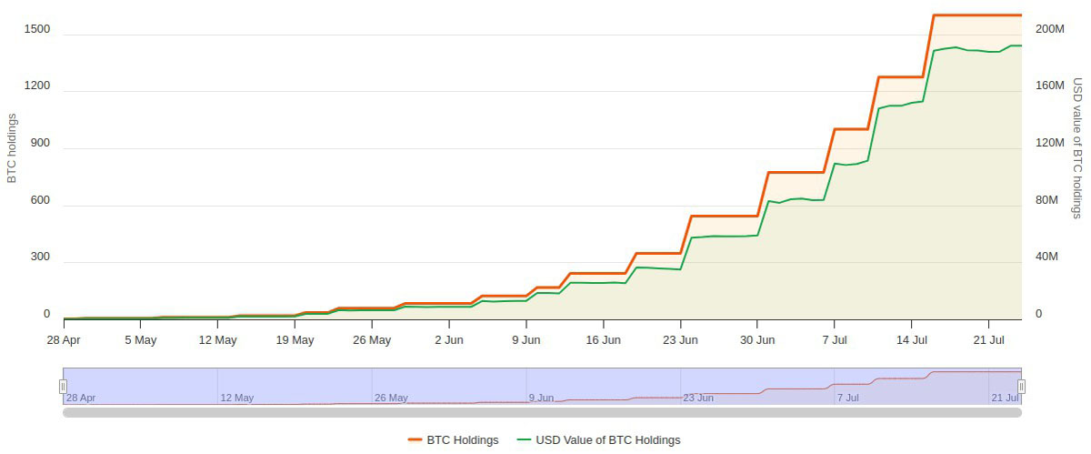 英國公司以1.35億美元融資打破當地比特幣(BTC)儲備記錄