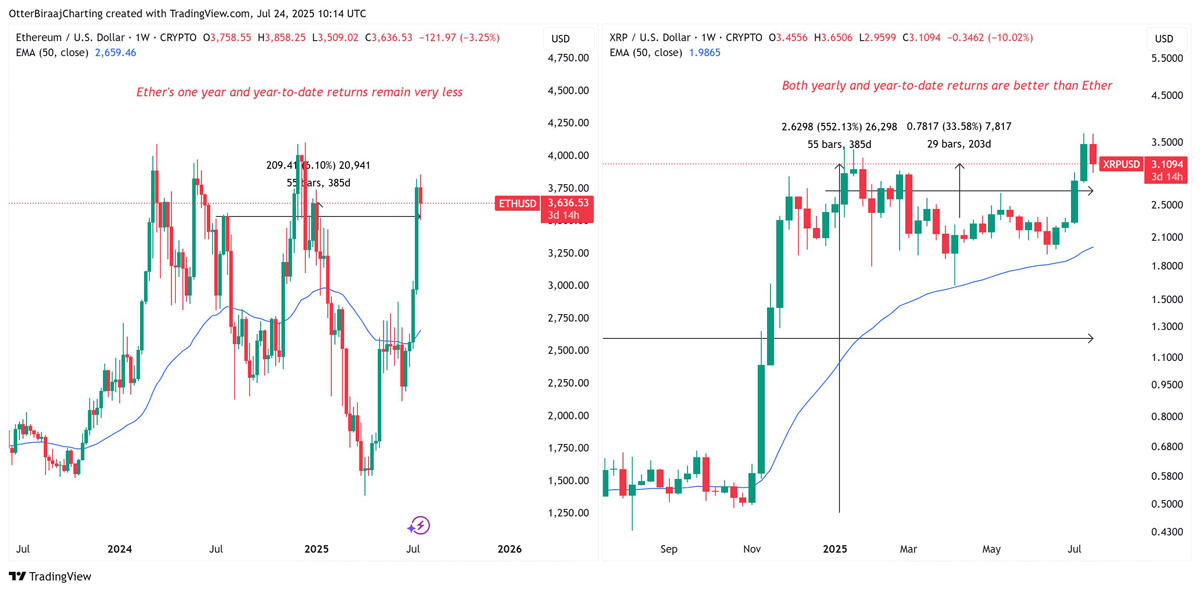 XRP vs ETH：哪種代幣在巨鯨推動的行情中表現(xiàn)更佳？