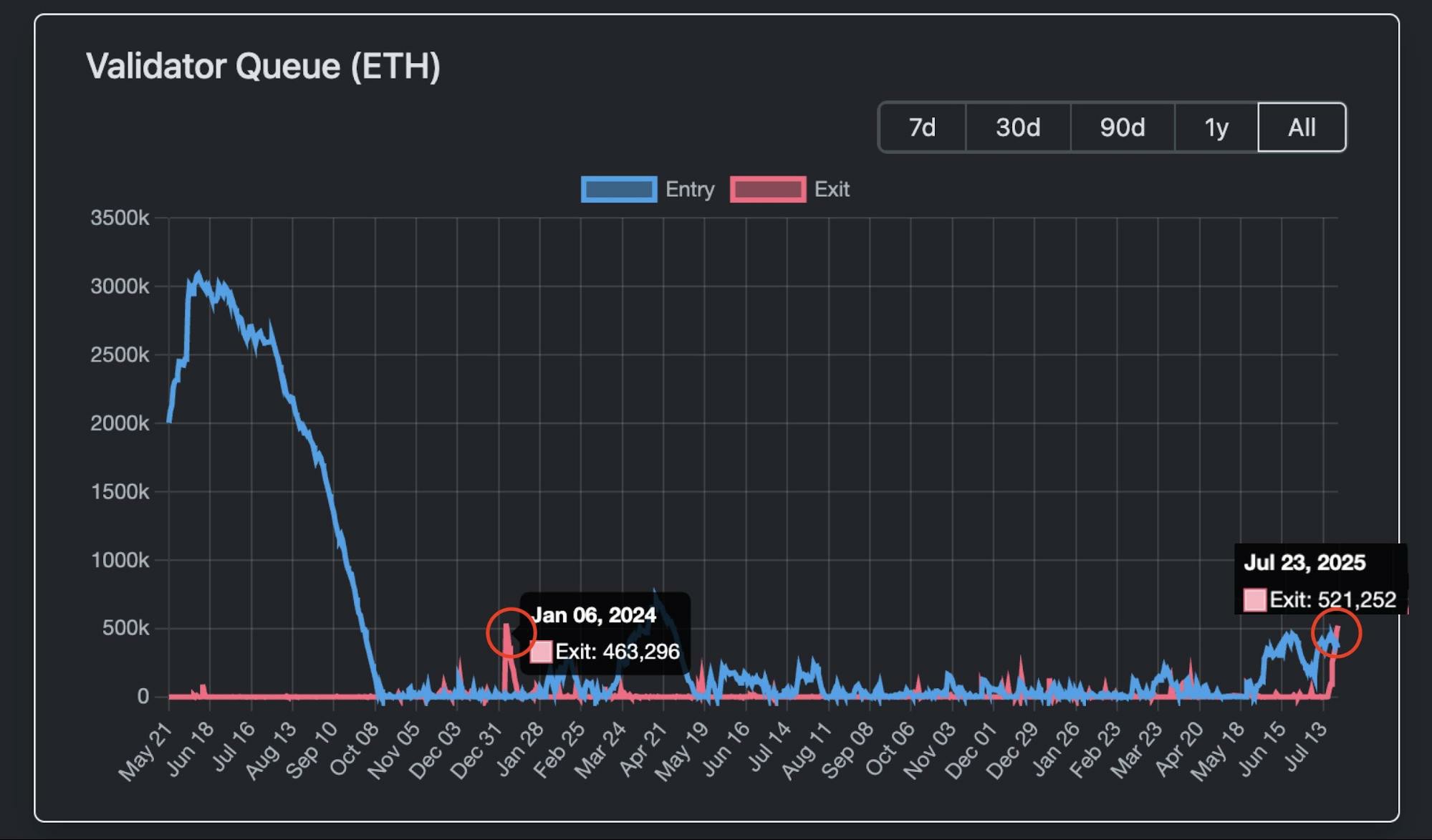 以太坊(ETH)19億解質(zhì)押潮：獲利了結(jié)還是生態(tài)新起點(diǎn)？