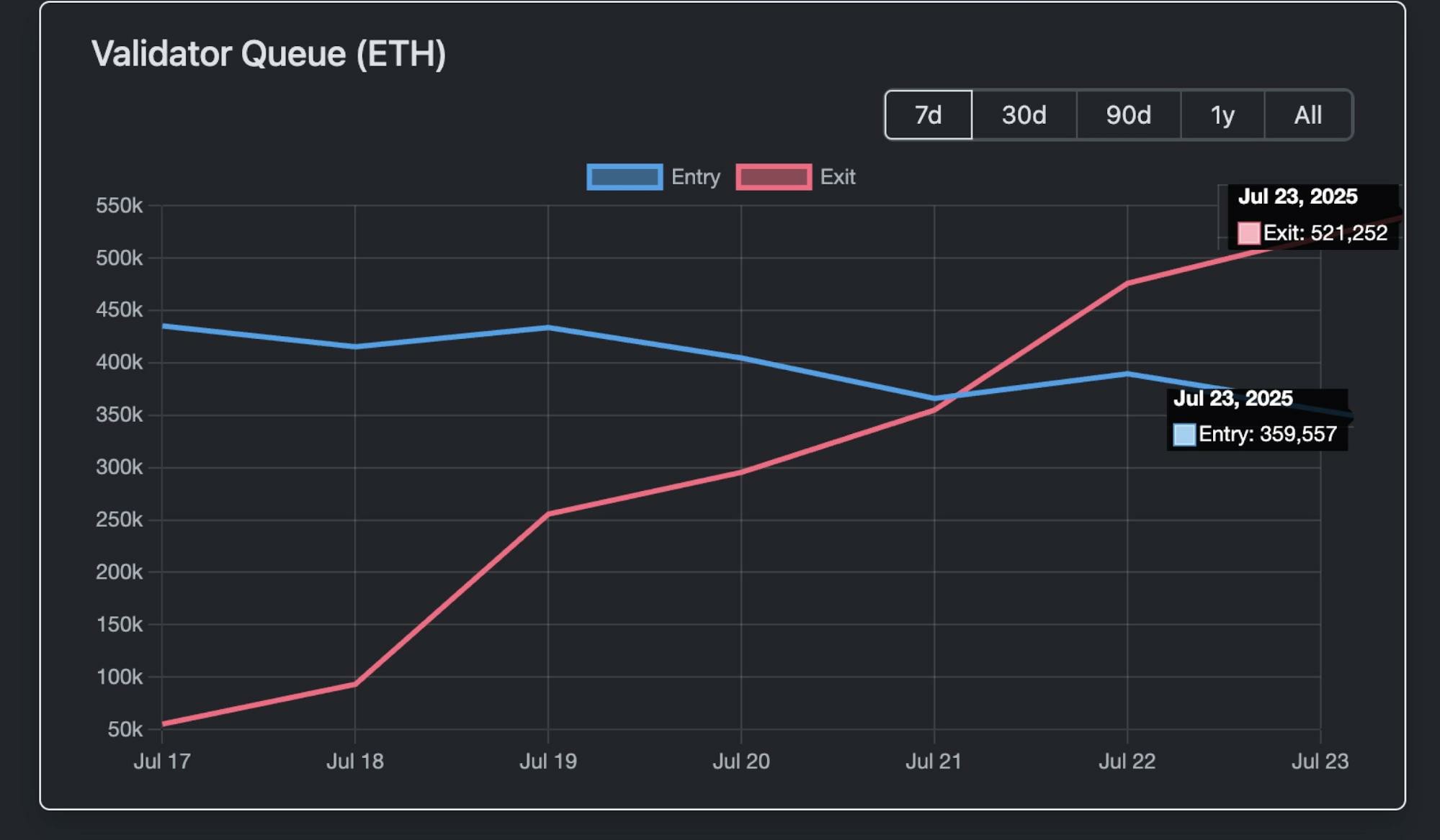 以太坊(ETH)19億解質(zhì)押潮：獲利了結(jié)還是生態(tài)新起點(diǎn)？