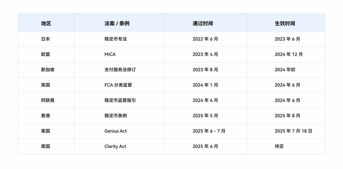 Gate 研究院：穩(wěn)定幣進(jìn)入監(jiān)管時代，開啟新一代貨幣主權(quán)與金融霸權(quán)之爭