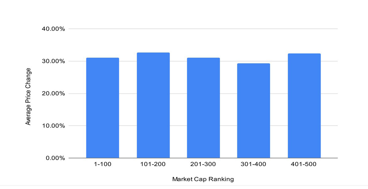 以太坊(ETH)強勢上行，CROSS領(lǐng)銜漲逾470%，中小市值掀起輪動行情