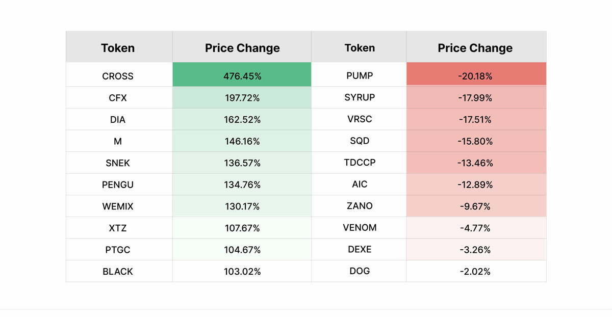 以太坊(ETH)強勢上行，CROSS領(lǐng)銜漲逾470%，中小市值掀起輪動行情