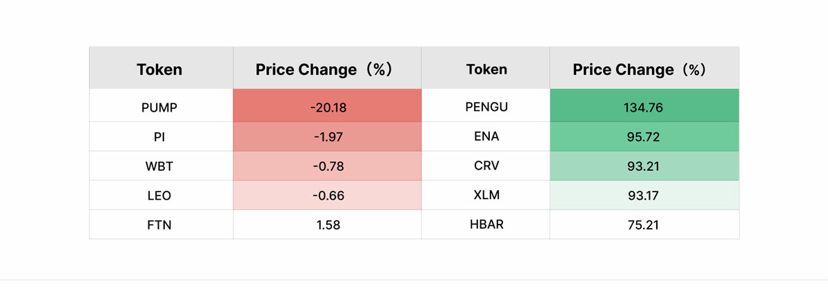 以太坊(ETH)強勢上行，CROSS領(lǐng)銜漲逾470%，中小市值掀起輪動行情