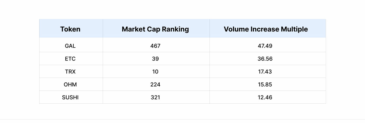 以太坊(ETH)強勢上行，CROSS領(lǐng)銜漲逾470%，中小市值掀起輪動行情