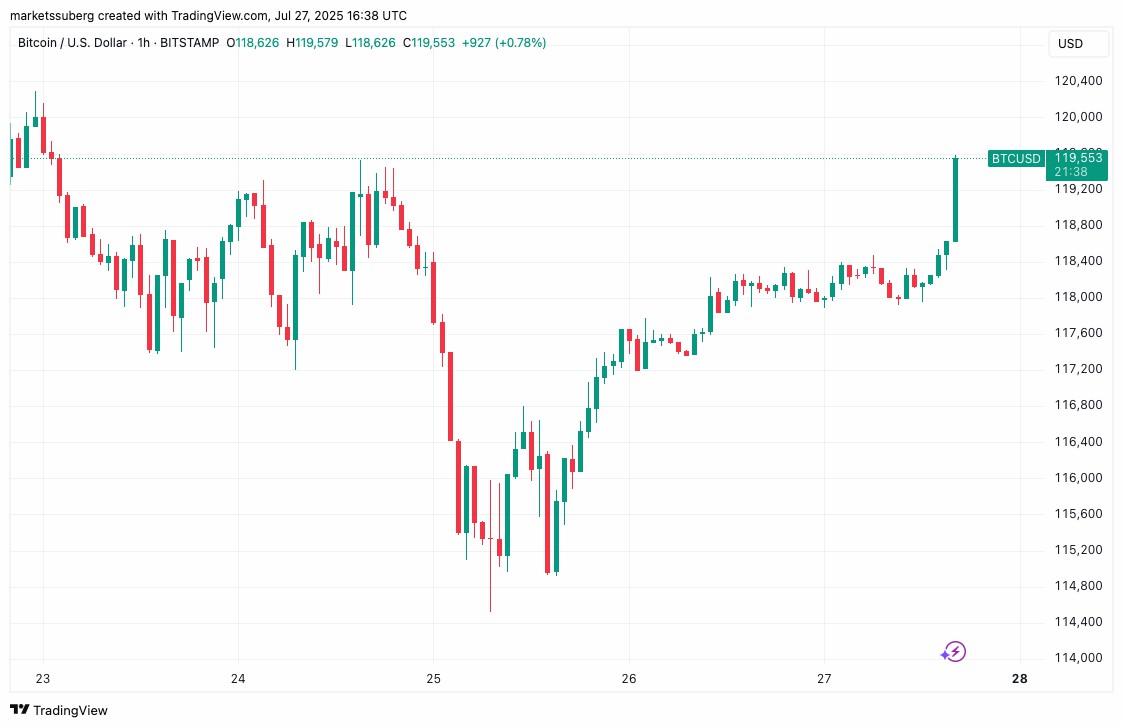 比特幣(BTC)接近12萬美元，分析預(yù)測(cè)接下來將出現(xiàn) 更大價(jià)格波動(dòng)
