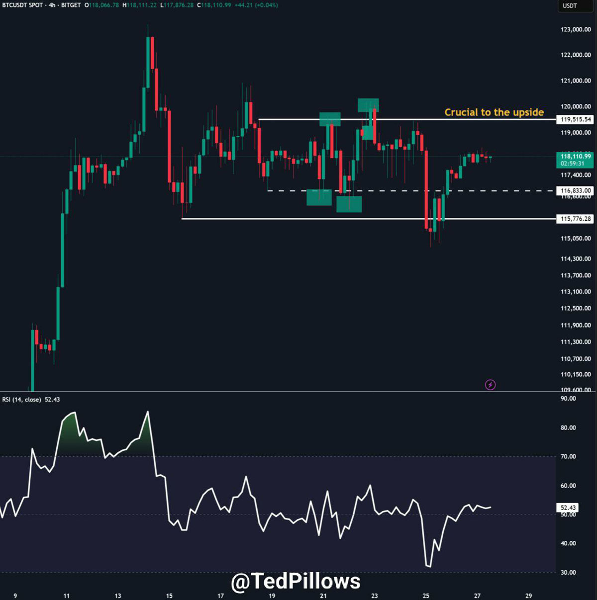 比特幣(BTC)接近12萬美元，分析預(yù)測(cè)接下來將出現(xiàn) 更大價(jià)格波動(dòng)
