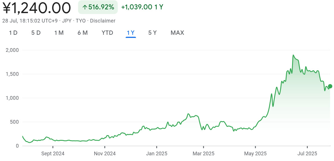 Metaplanet增持790枚比特幣，目前持有價值超20億美元的17,130枚BTC