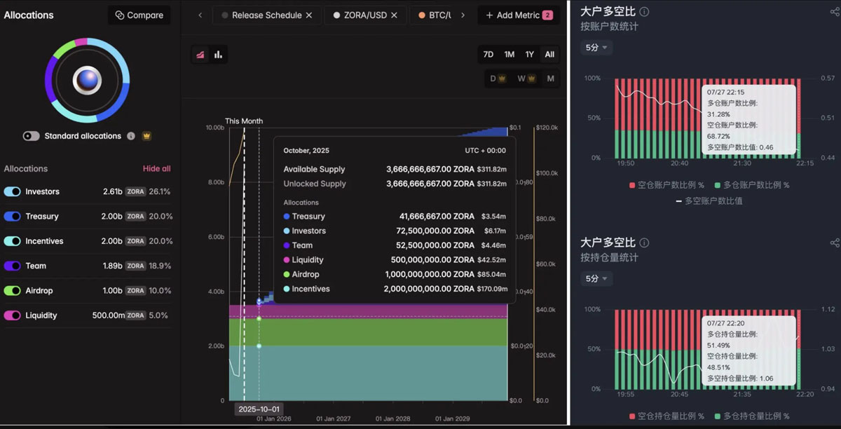 Solana 與 Base 創(chuàng)始人開啟論戰(zhàn)：Zora 上的內(nèi)容有 “基本價(jià)值”嗎？
