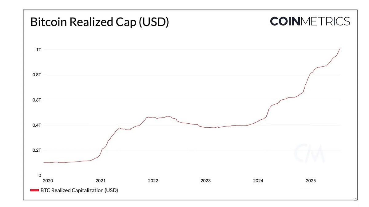 Coin Metrics：推動加密市場飆升至4萬億美元的關(guān)鍵因素