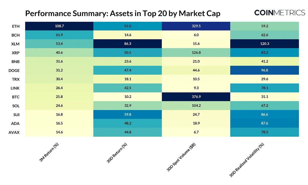 Coin Metrics：推動加密市場飆升至4萬億美元的關(guān)鍵因素