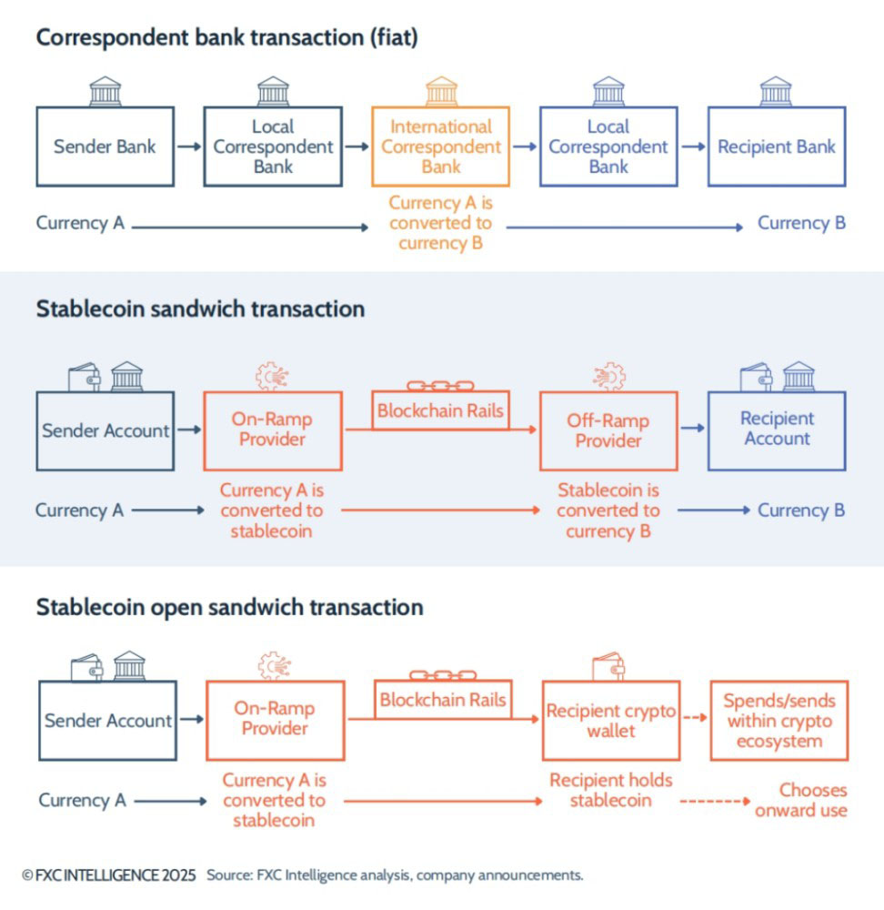 FXC Intelligence: 穩(wěn)定幣跨境支付現(xiàn)狀 2025