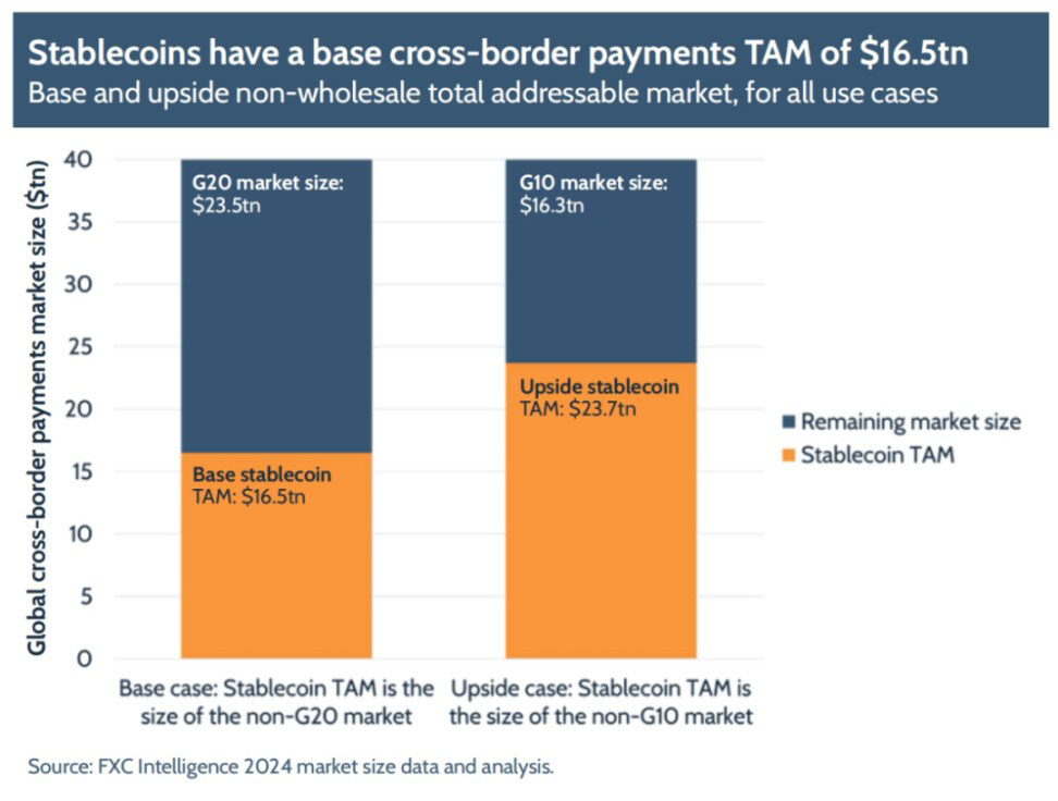 FXC Intelligence: 穩(wěn)定幣跨境支付現(xiàn)狀 2025