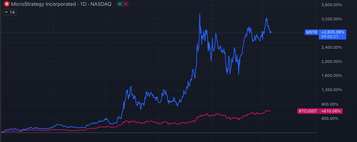 比特幣儲備公司：為何要花2美元買1美元的BTC？