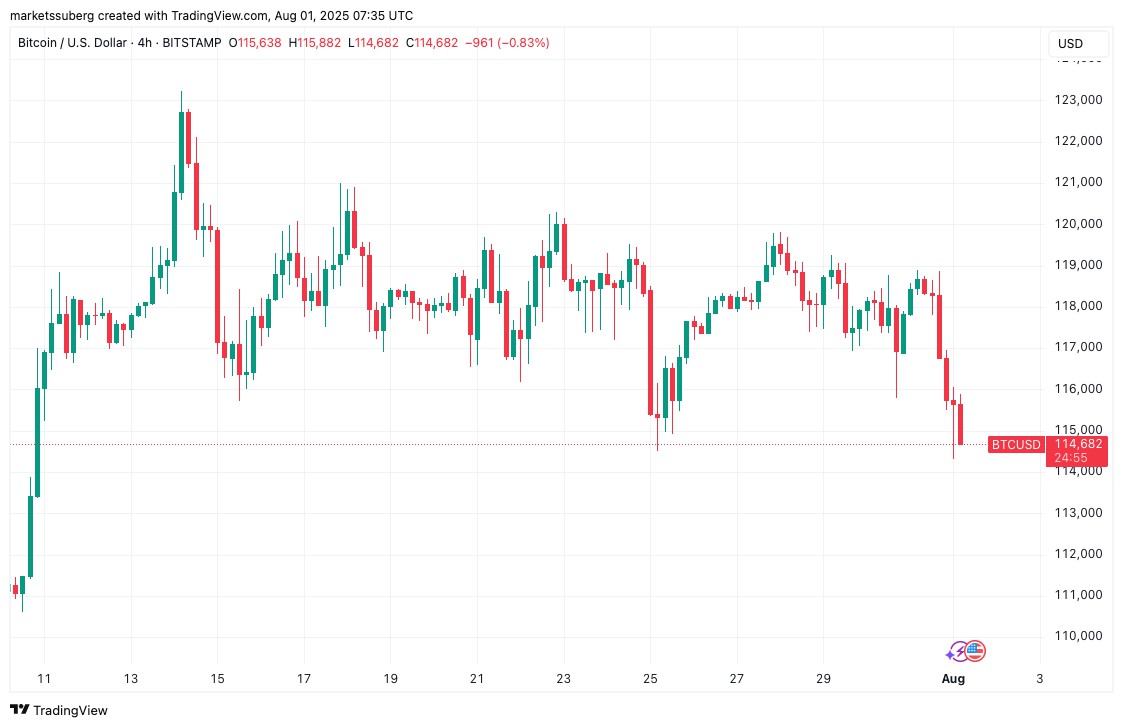 比特幣(BTC)精確填補(bǔ)7月CME缺口，下行目標(biāo)指向104,000美元