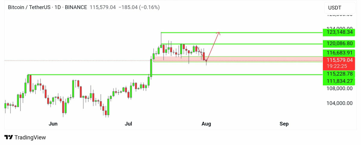 比特幣(BTC)精確填補(bǔ)7月CME缺口，下行目標(biāo)指向104,000美元