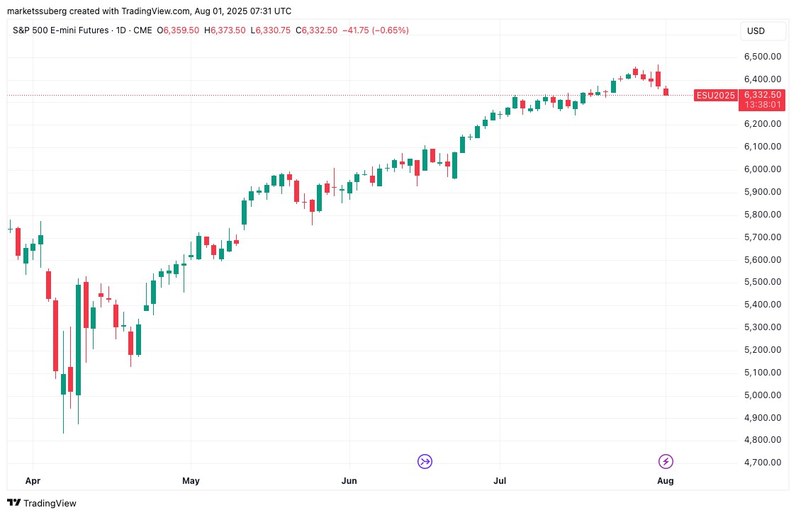 比特幣(BTC)精確填補(bǔ)7月CME缺口，下行目標(biāo)指向104,000美元