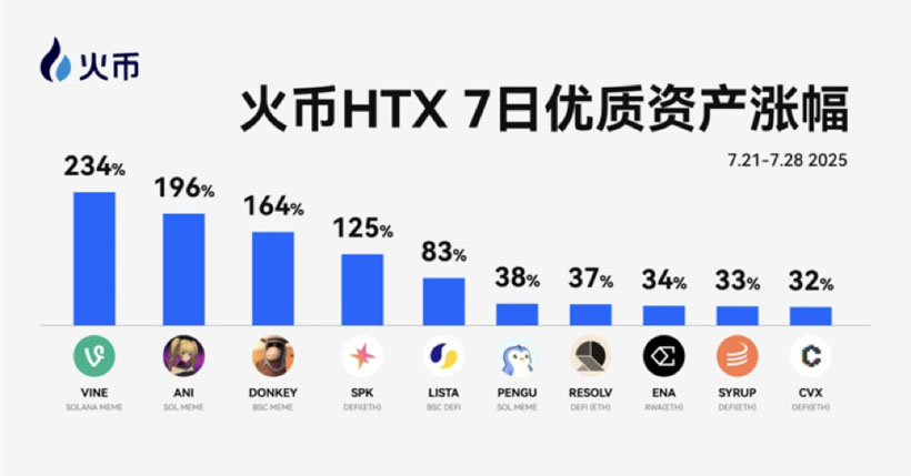火幣(HTX)上新資產(chǎn)一周回顧：火幣(HTX)熱門資產(chǎn)漲幅亮眼