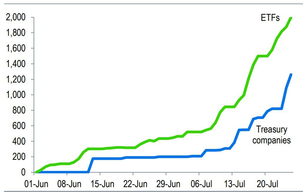企業(yè)加密貨幣儲(chǔ)備突破1000億美元，以太幣(ETH)購(gòu)買加速