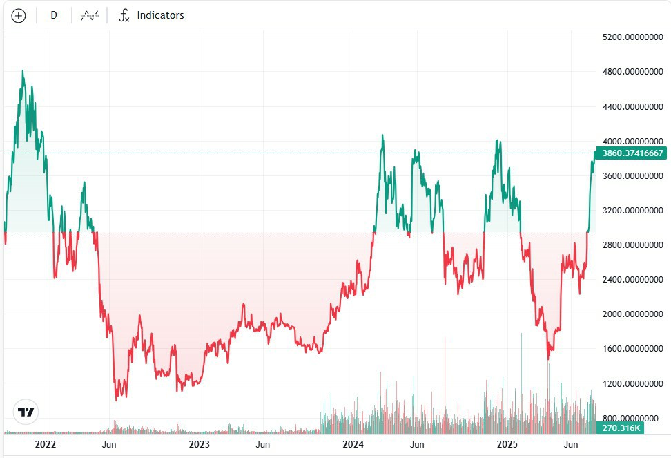 企業(yè)加密貨幣儲(chǔ)備突破1000億美元，以太幣(ETH)購(gòu)買加速