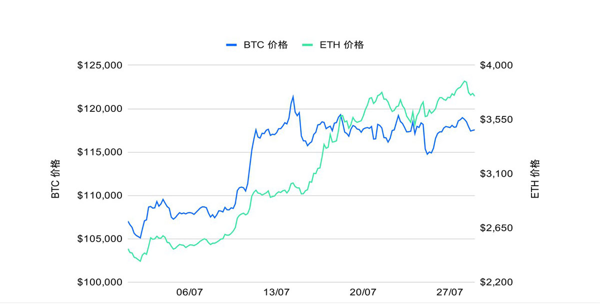 ETH 攻堅(jiān)整數(shù)關(guān)口，MACD 趨勢(shì)策略斬獲超 150%