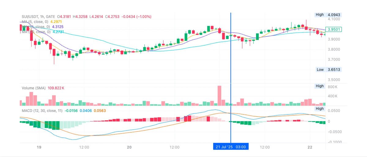 ETH 攻堅(jiān)整數(shù)關(guān)口，MACD 趨勢(shì)策略斬獲超 150%