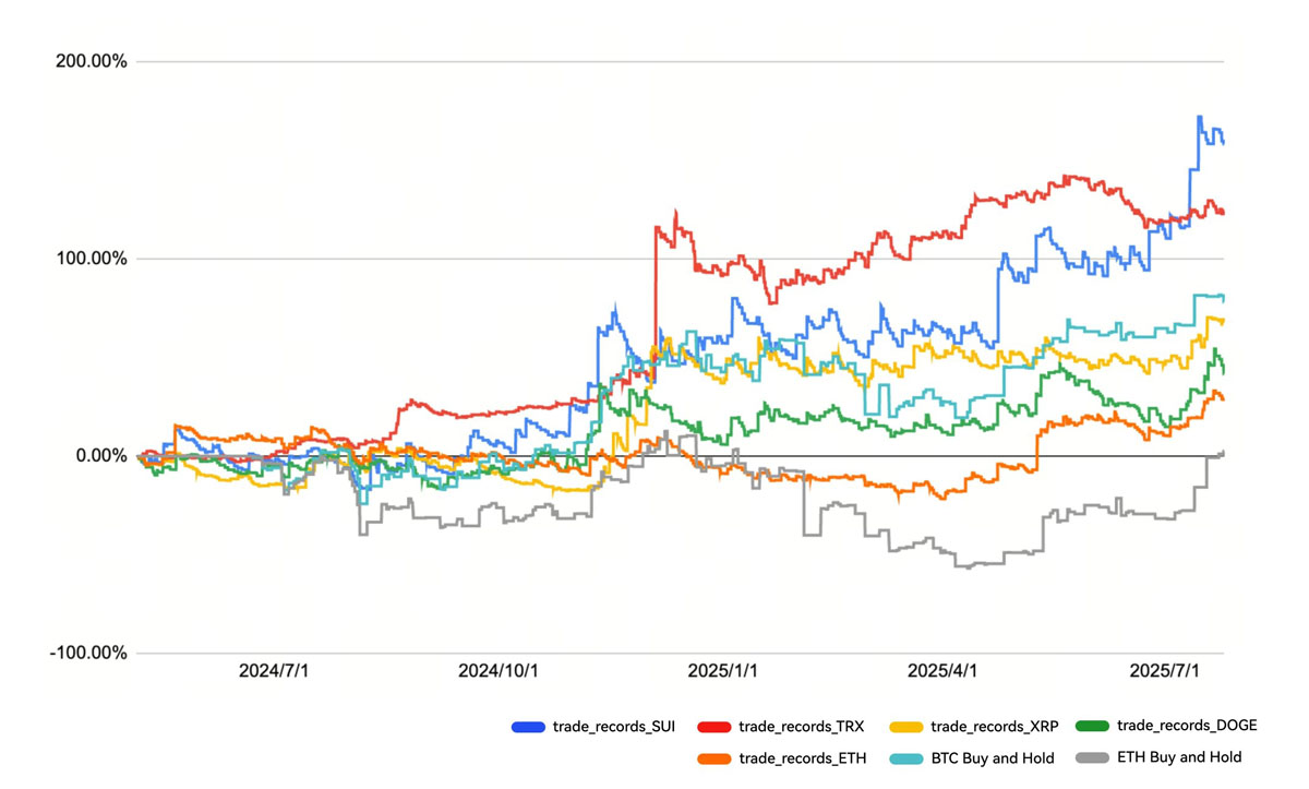 ETH 攻堅(jiān)整數(shù)關(guān)口，MACD 趨勢(shì)策略斬獲超 150%