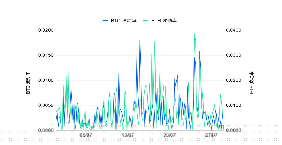 ETH 攻堅(jiān)整數(shù)關(guān)口，MACD 趨勢(shì)策略斬獲超 150%