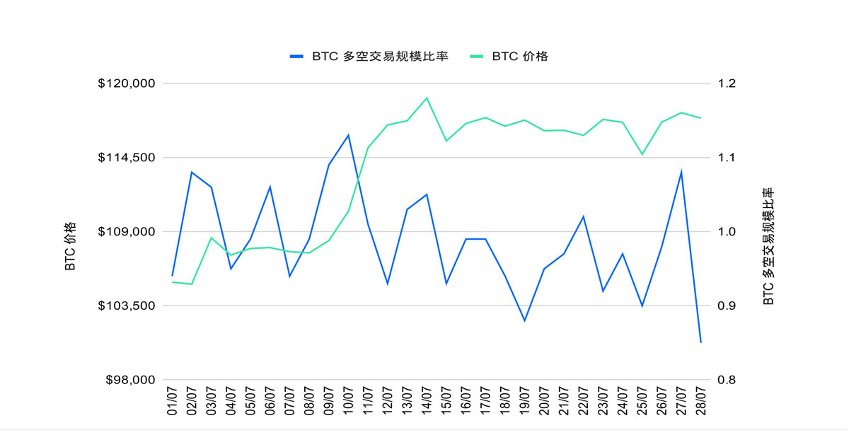 ETH 攻堅(jiān)整數(shù)關(guān)口，MACD 趨勢(shì)策略斬獲超 150%