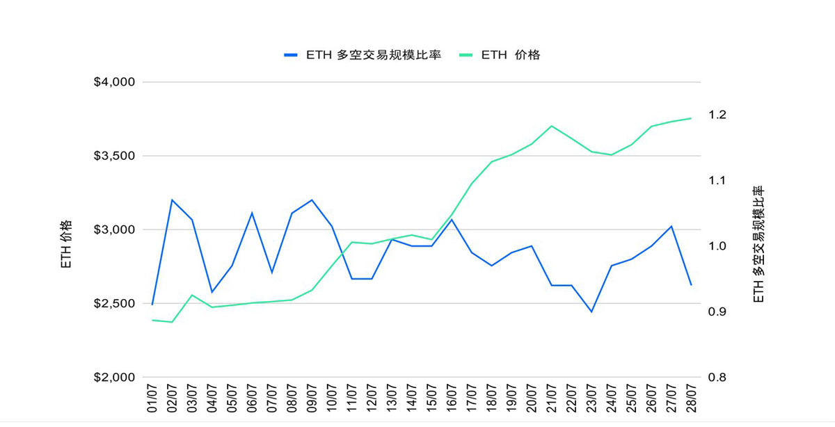 ETH 攻堅(jiān)整數(shù)關(guān)口，MACD 趨勢(shì)策略斬獲超 150%