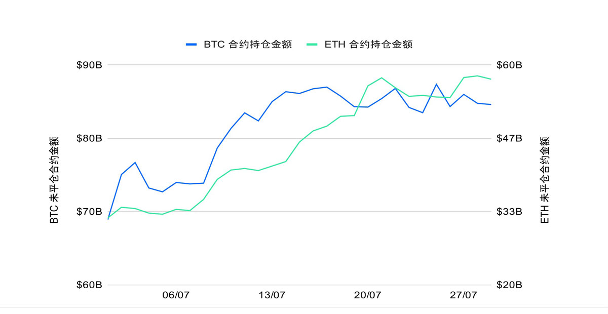 ETH 攻堅(jiān)整數(shù)關(guān)口，MACD 趨勢(shì)策略斬獲超 150%