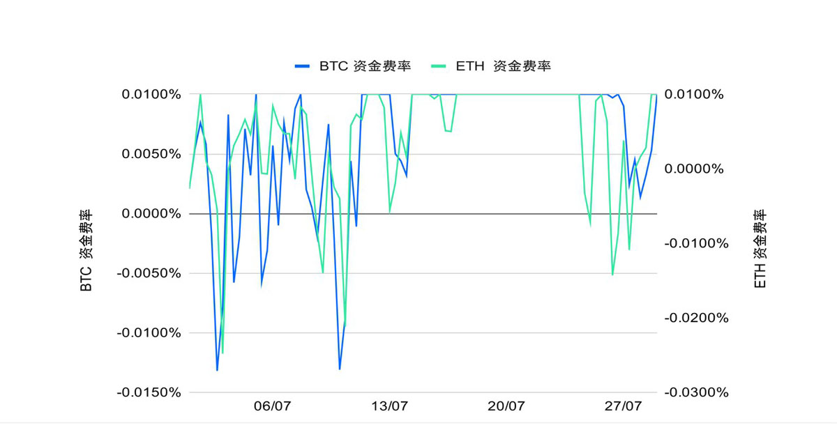 ETH 攻堅(jiān)整數(shù)關(guān)口，MACD 趨勢(shì)策略斬獲超 150%