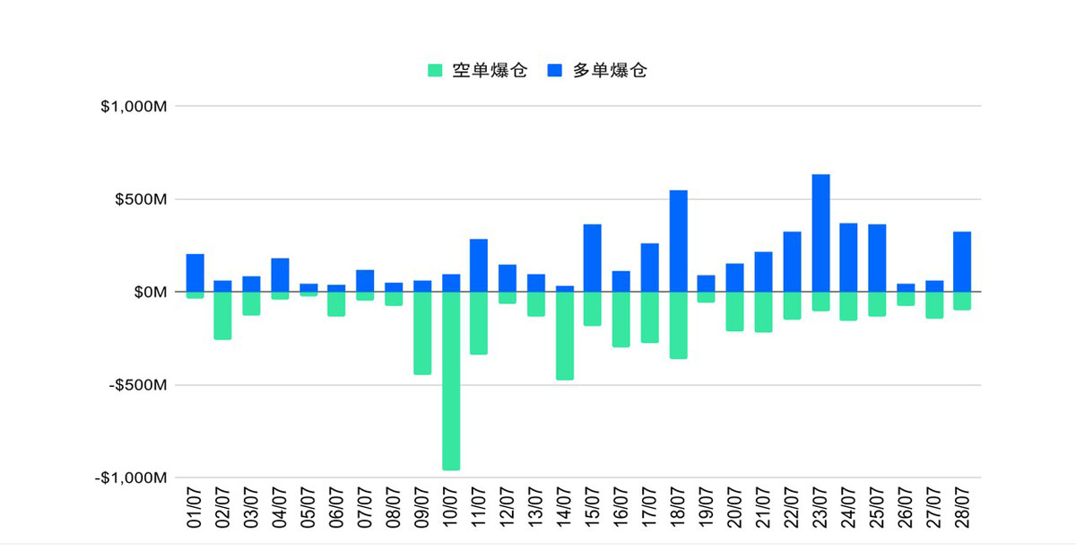 ETH 攻堅(jiān)整數(shù)關(guān)口，MACD 趨勢(shì)策略斬獲超 150%