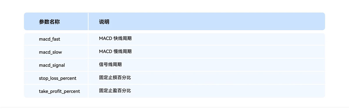 ETH 攻堅(jiān)整數(shù)關(guān)口，MACD 趨勢(shì)策略斬獲超 150%