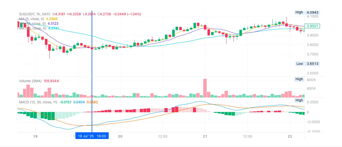 ETH 攻堅(jiān)整數(shù)關(guān)口，MACD 趨勢(shì)策略斬獲超 150%