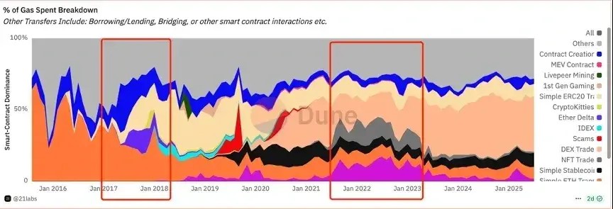 以太坊（ETH）創(chuàng)世十年來，生死存亡的重大抉擇