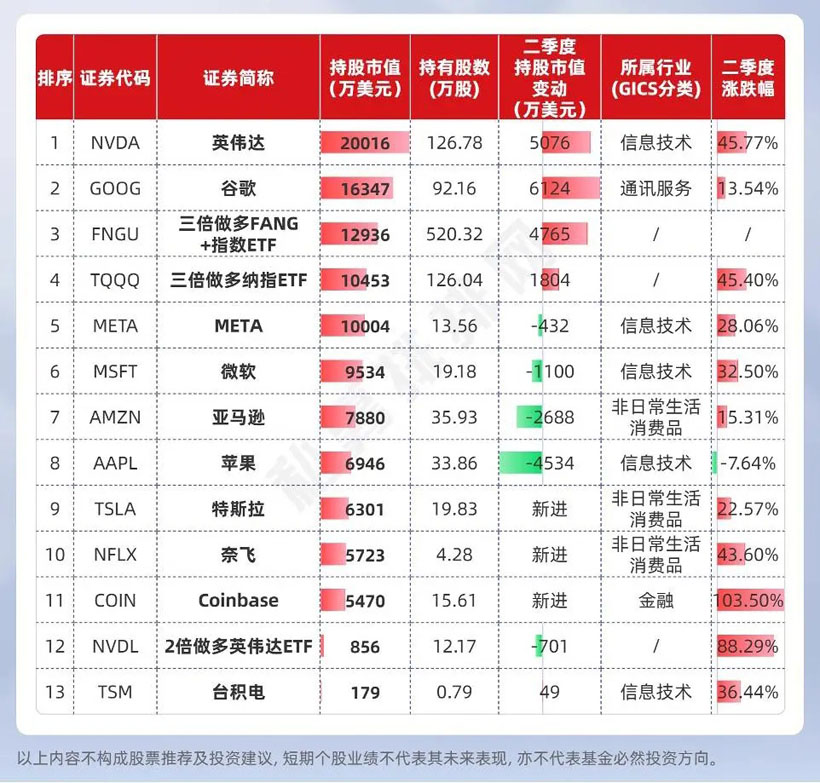 但斌最新美股持倉(cāng)曝光：減持英偉達(dá)，重倉(cāng)加密貨幣