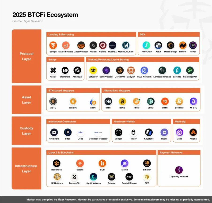 BTCFi 報(bào)告: 為什么比特幣上的 DeFi 是不可避免的？