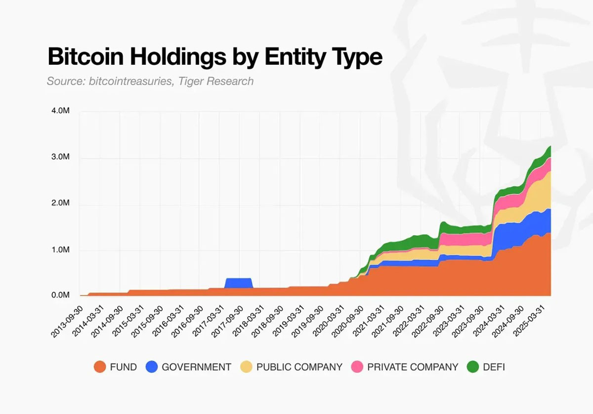 BTCFi 報(bào)告: 為什么比特幣上的 DeFi 是不可避免的？